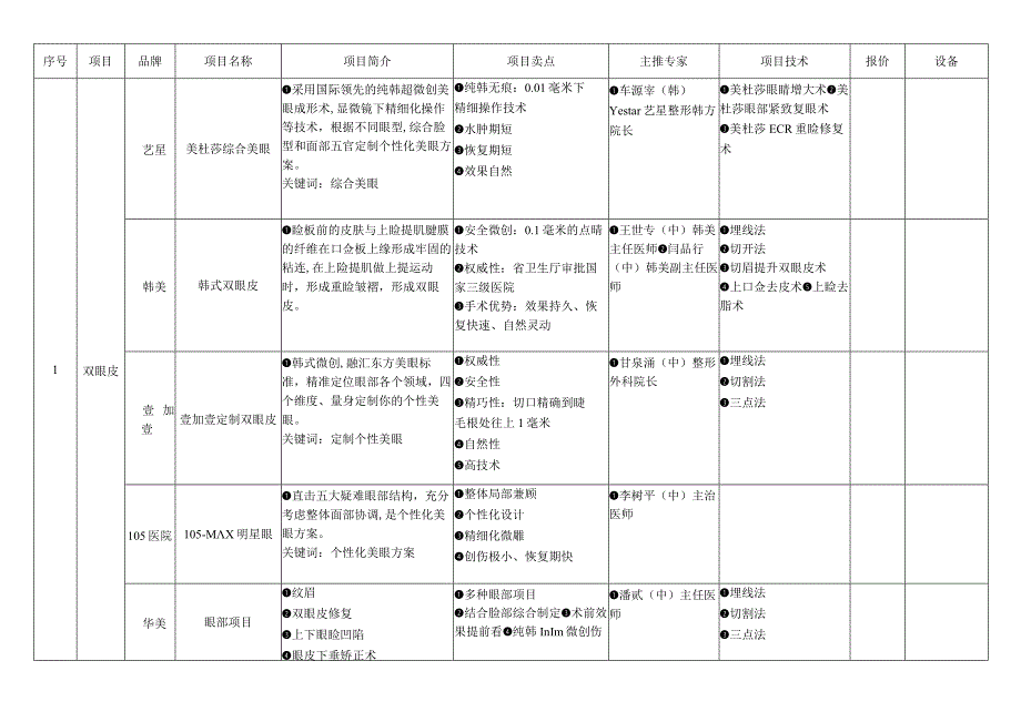 医美整形竞品医院调查情况分析.docx_第1页