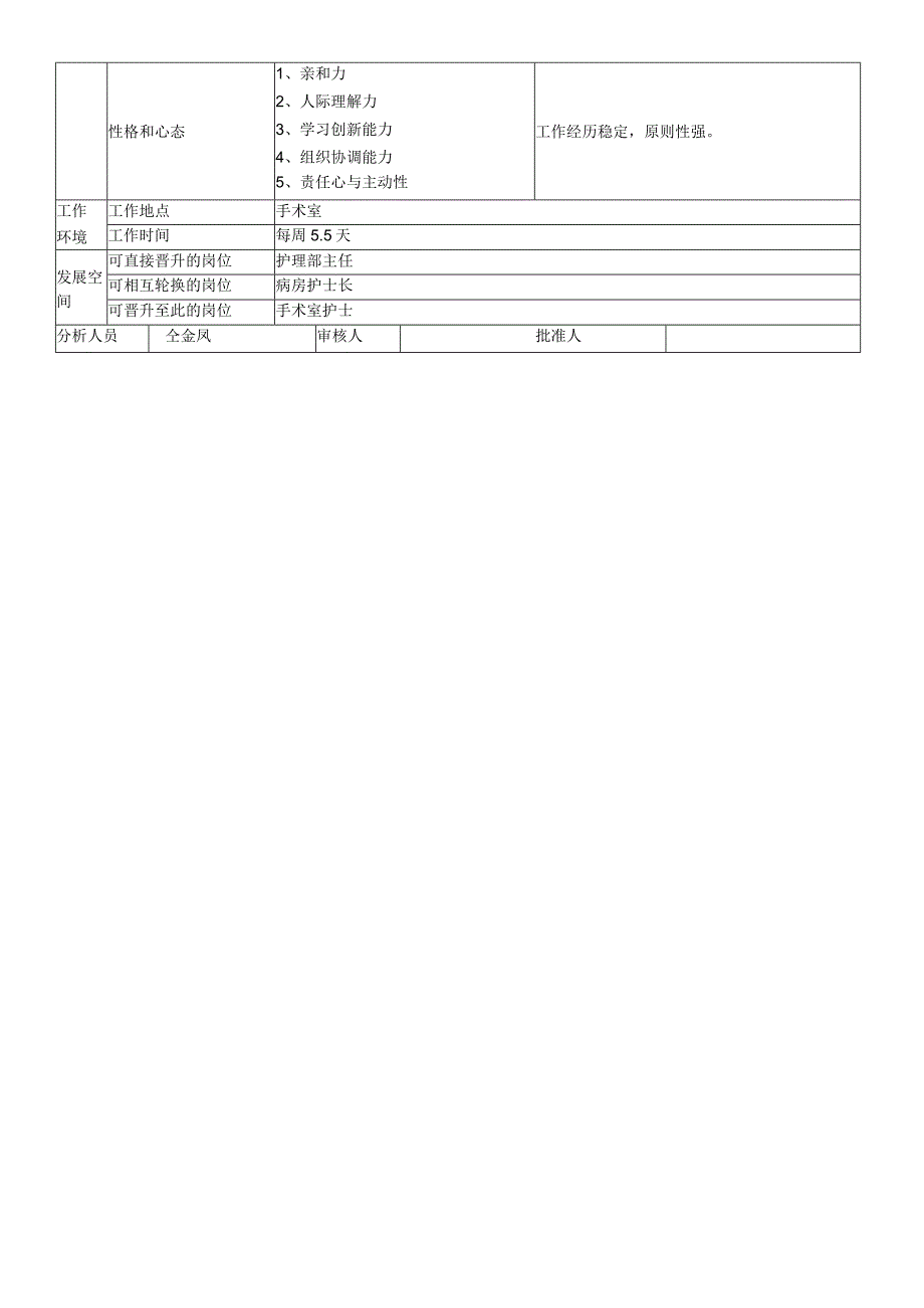 医院手术室护士长岗位说明书.docx_第2页