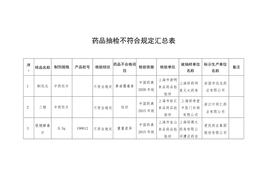 药品抽检不符合规定汇总表.docx_第1页