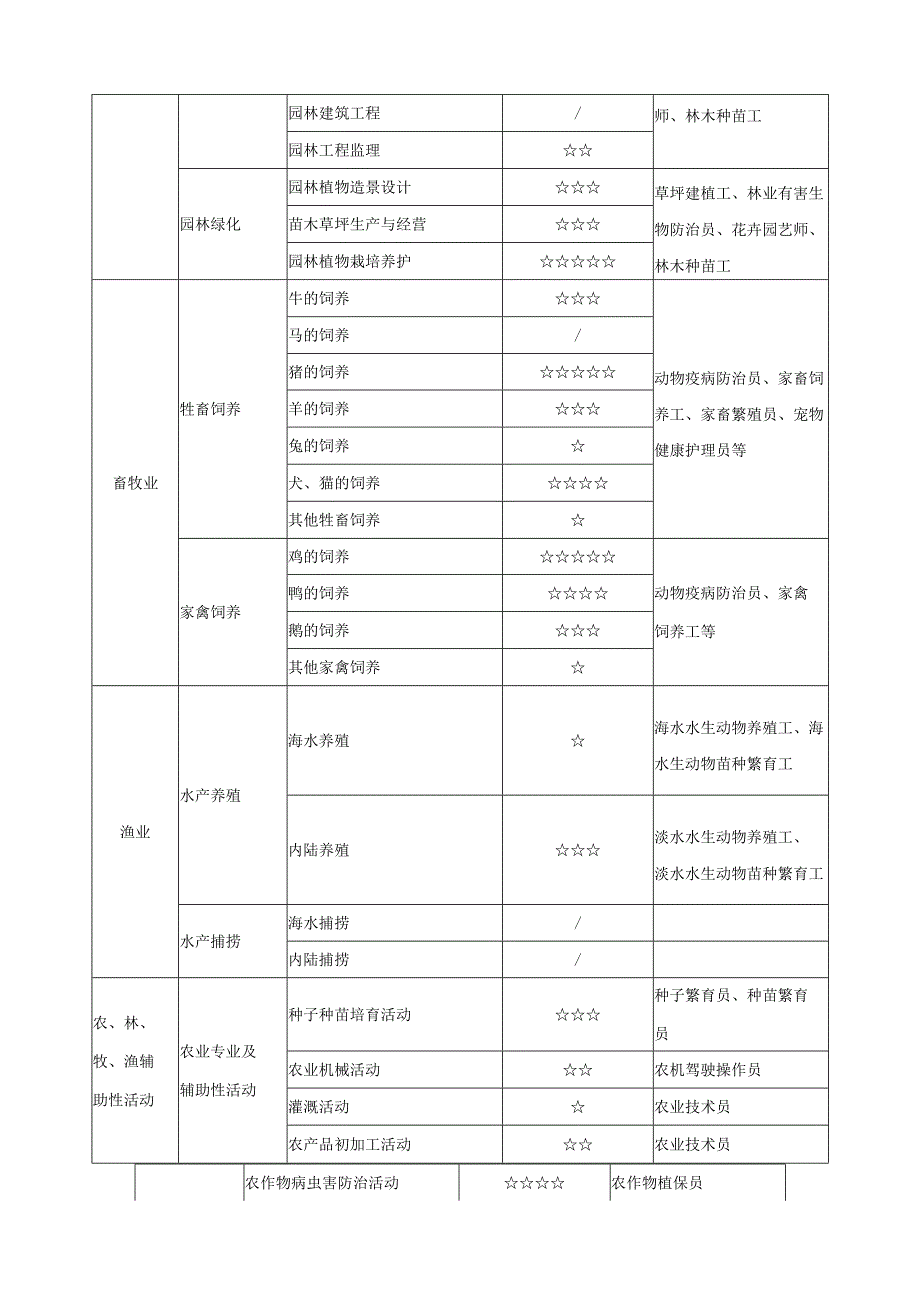 农林牧渔类专业课程指导方案.docx_第3页