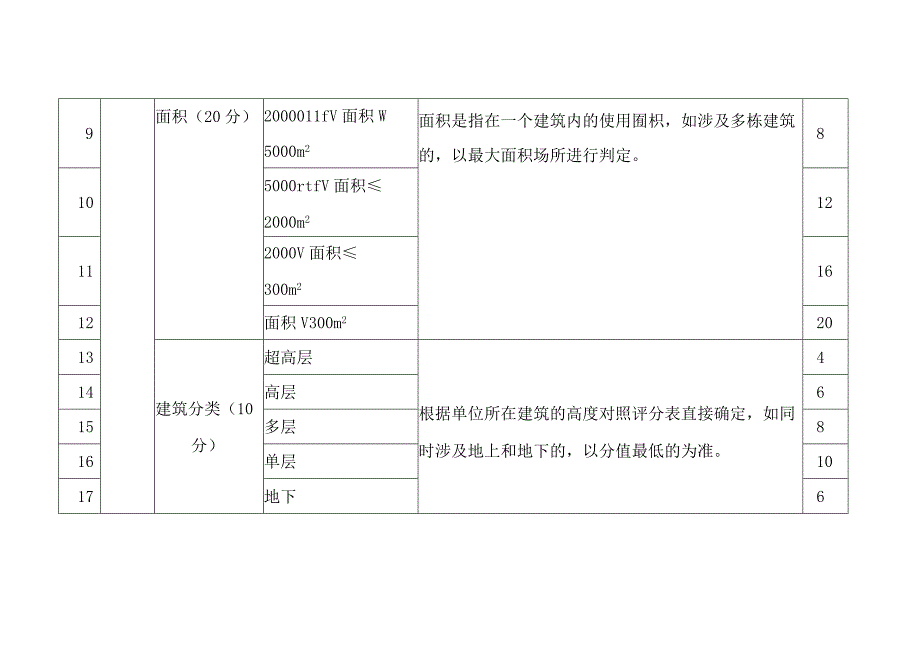 XX市社会单位消防安全综合监管风险评估标准.docx_第3页