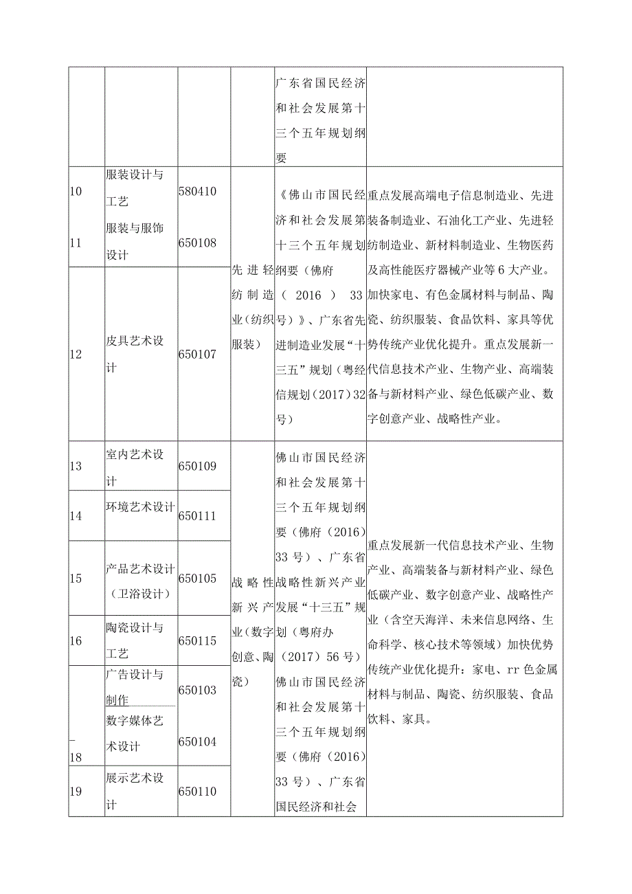 2022年专业设置与区域重点产业匹配度报告.docx_第3页