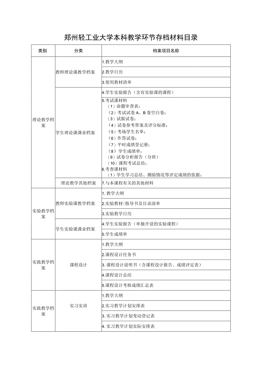 郑州轻工业大学本科教学环节存档材料目录.docx_第1页