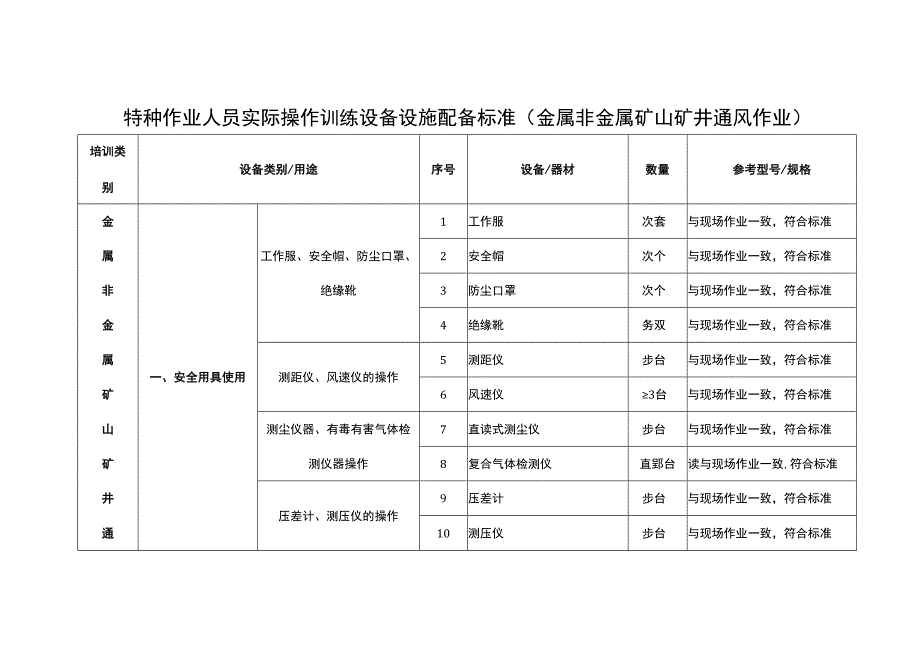 特种作业人员实际操作训练设备设施配备标准（金属非金属矿山矿井通风作业）.docx_第1页