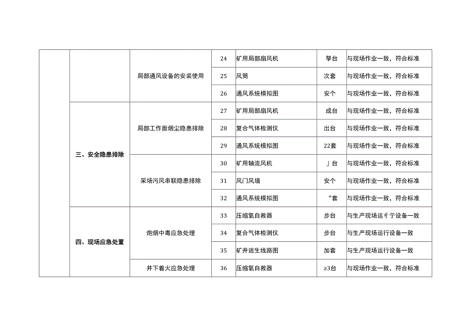 特种作业人员实际操作训练设备设施配备标准（金属非金属矿山矿井通风作业）.docx_第3页