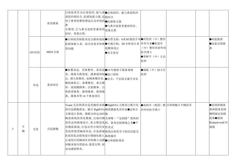 医美整形医院竞品机构调查情况报告.docx_第3页