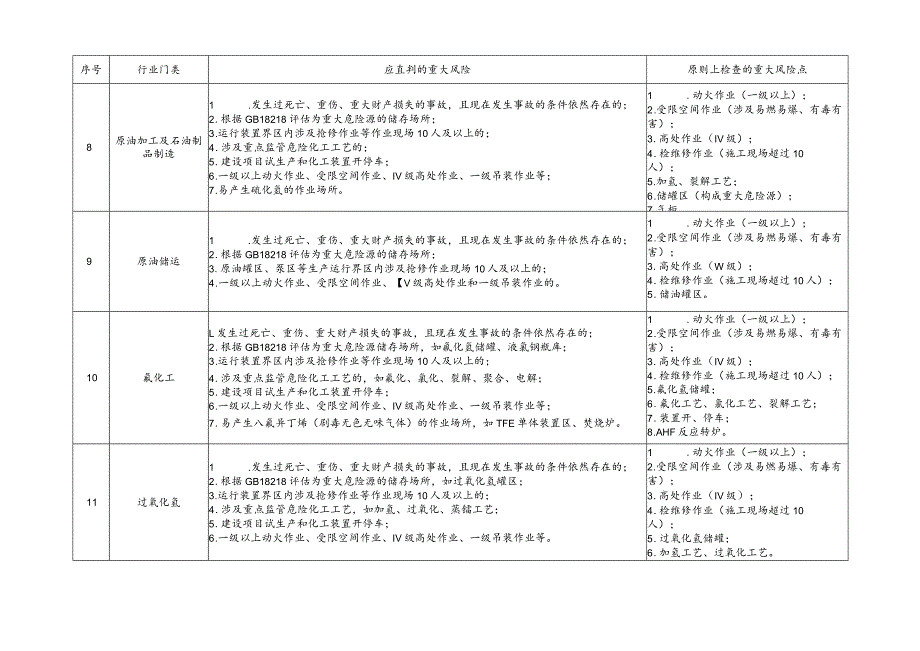 安全生产双体系直判重大风险目录.docx_第3页