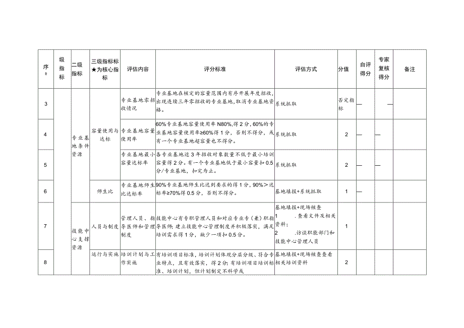 2023年住培基地质量和管理评估指标.docx_第2页