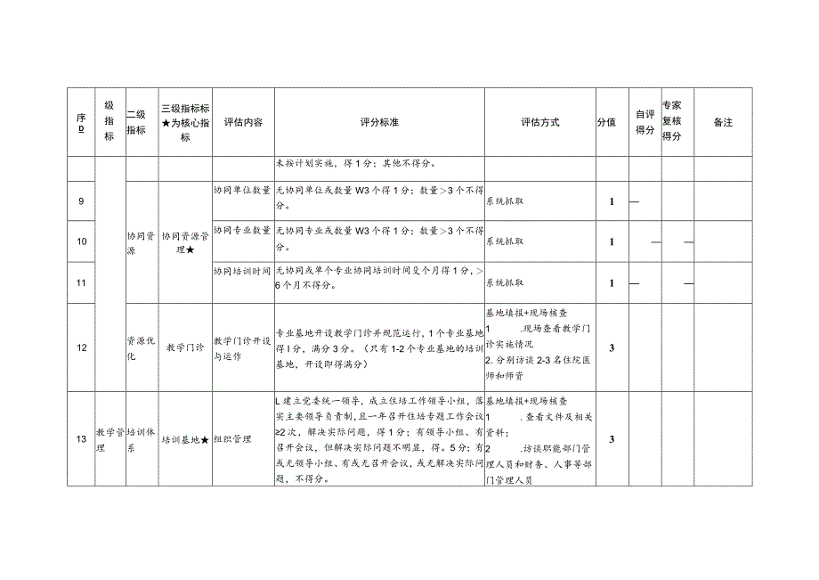 2023年住培基地质量和管理评估指标.docx_第3页