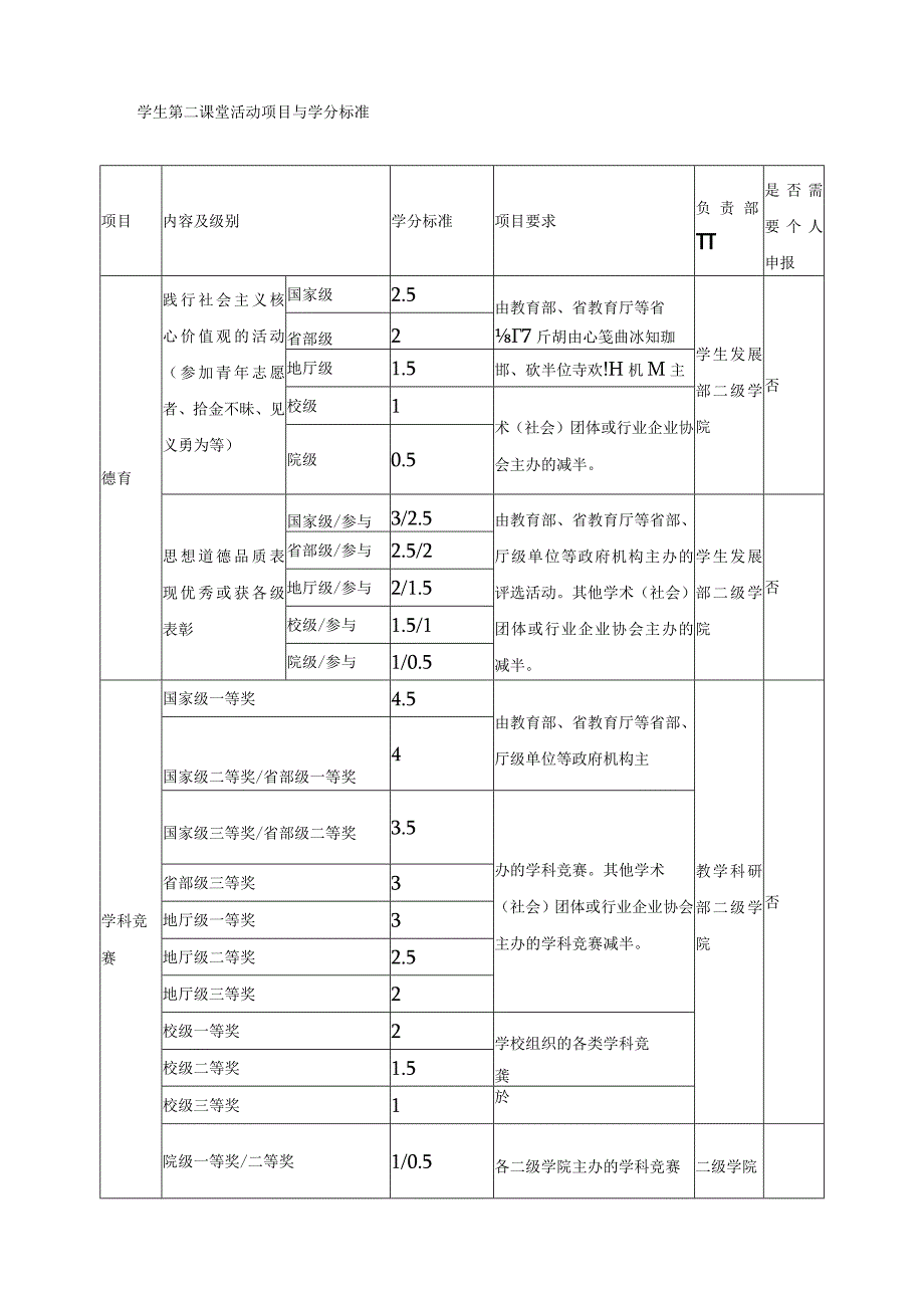 学生第二课堂活动学分认定与置换暂行办法.docx_第2页