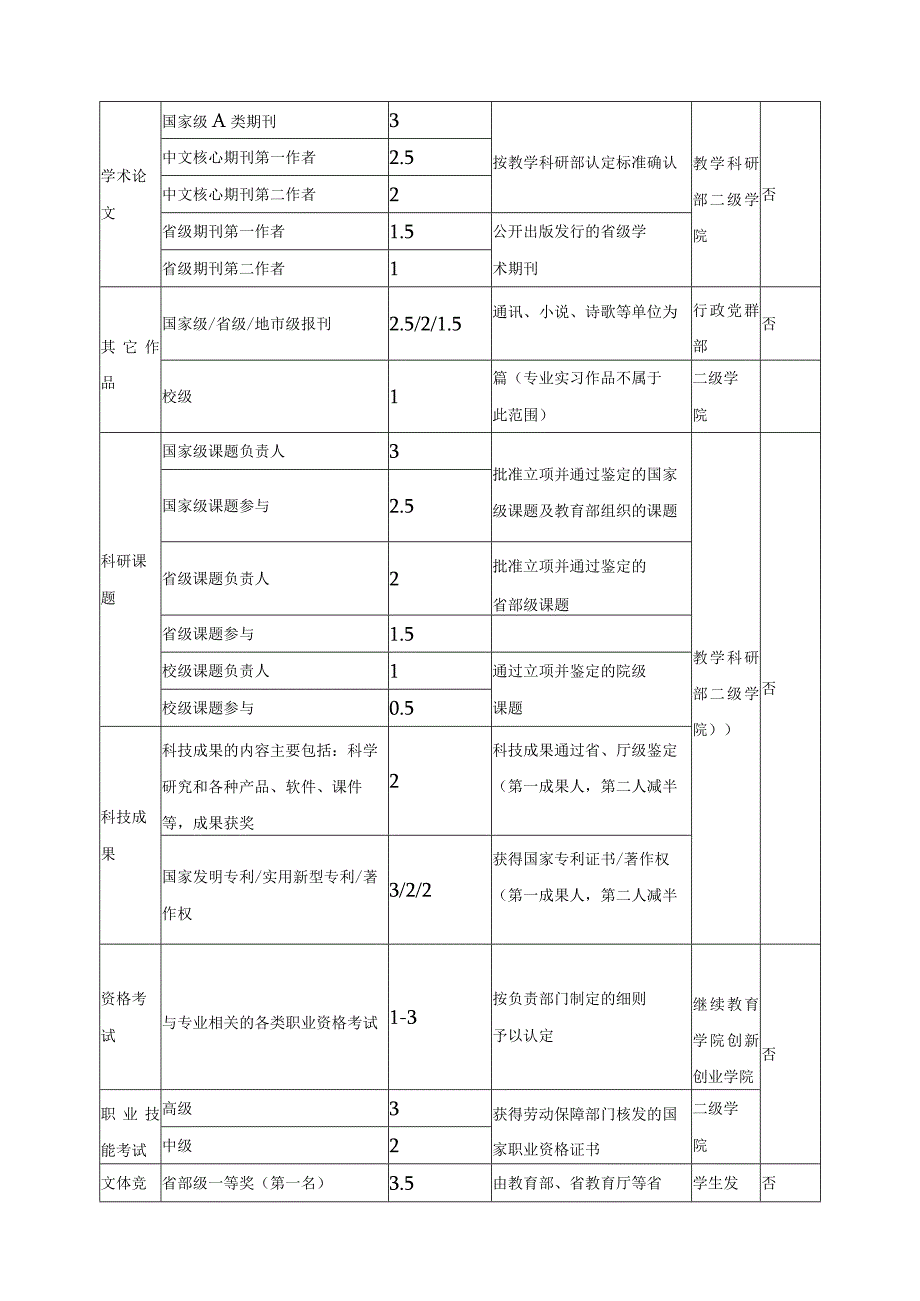 学生第二课堂活动学分认定与置换暂行办法.docx_第3页