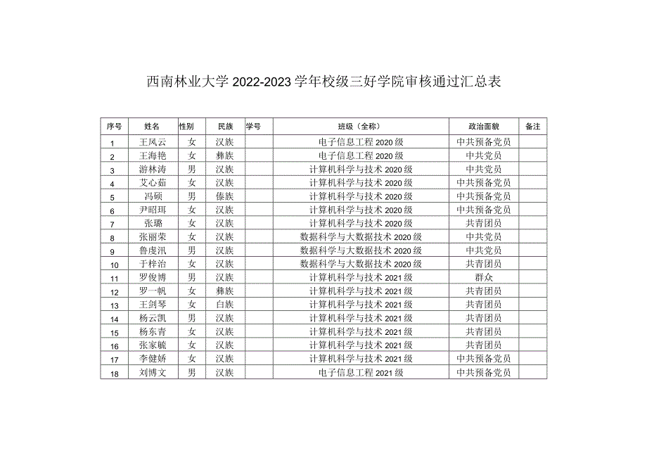 西南林业大学2022-2023学年校级三好学院审核通过汇总表.docx_第1页