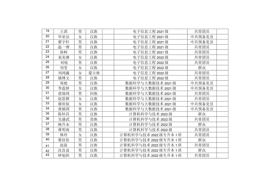 西南林业大学2022-2023学年校级三好学院审核通过汇总表.docx_第2页