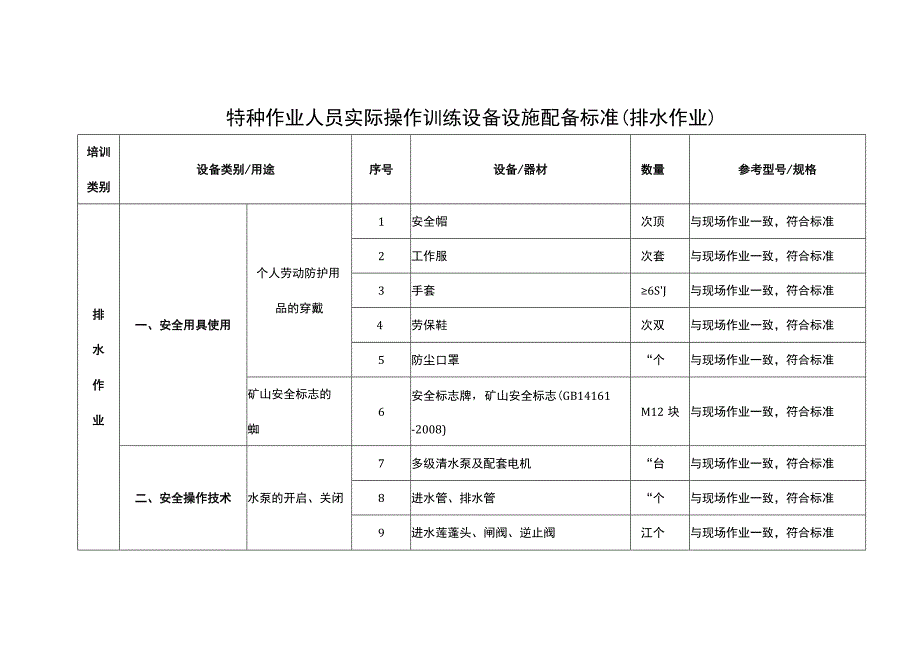 特种作业人员实际操作训练设备设施配备标准（排水作业）.docx_第1页