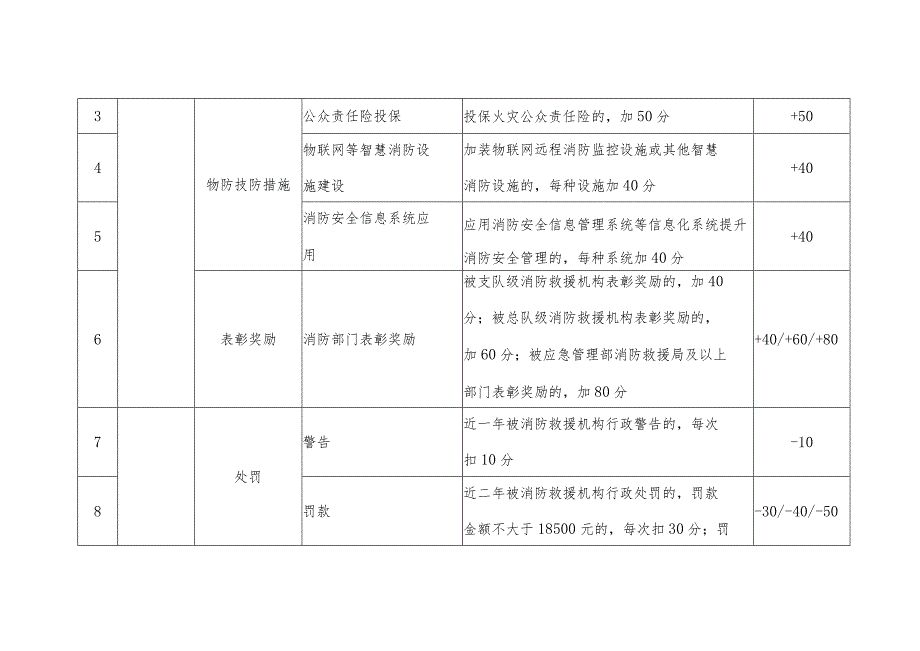 市级消防安全信用评价标准.docx_第2页