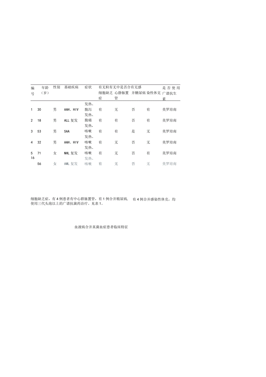 血液病合并确诊删除侵袭性真菌病15例临床分析.docx_第3页