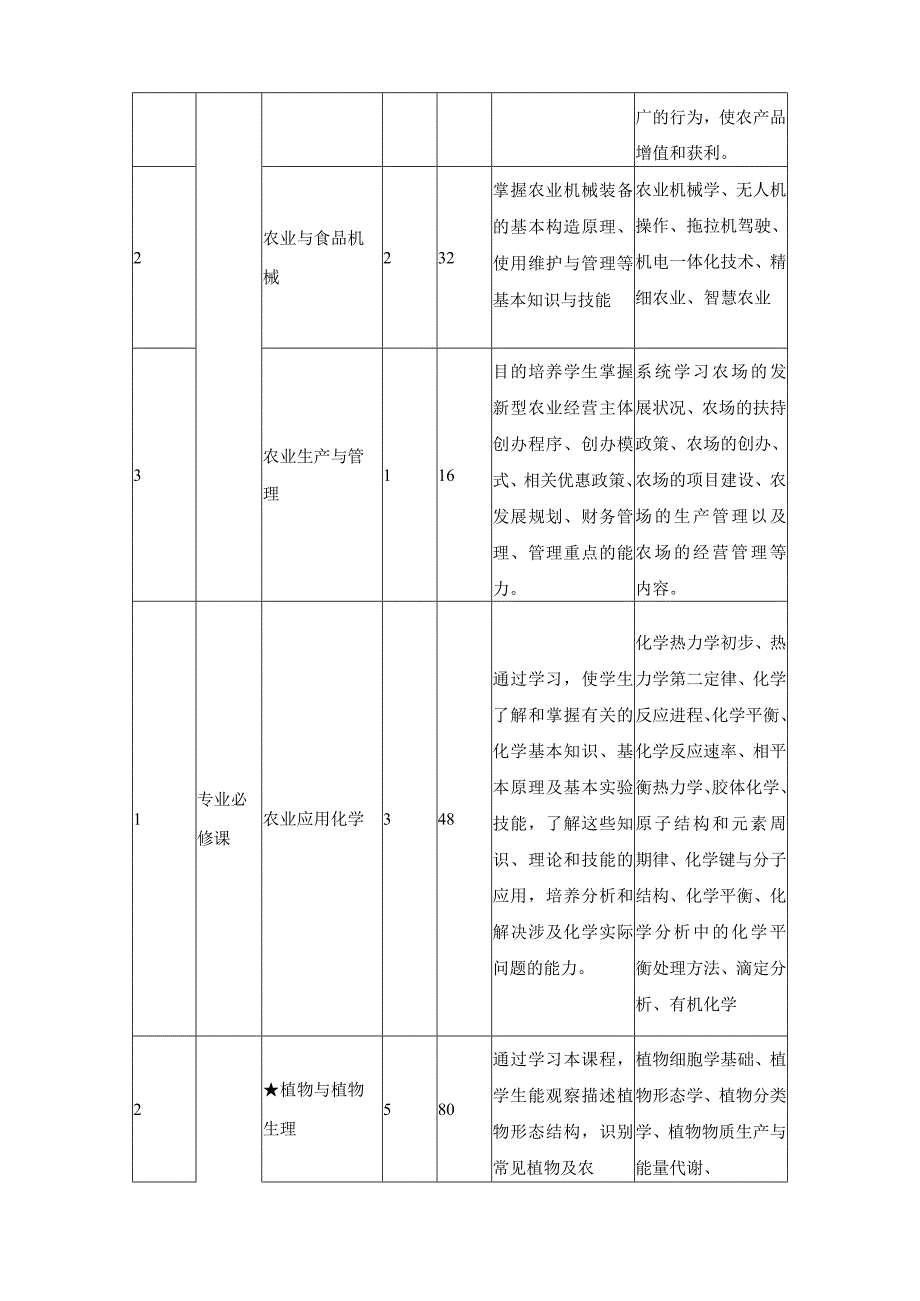 作物生产与经营管理专业人才培养方案.docx_第3页