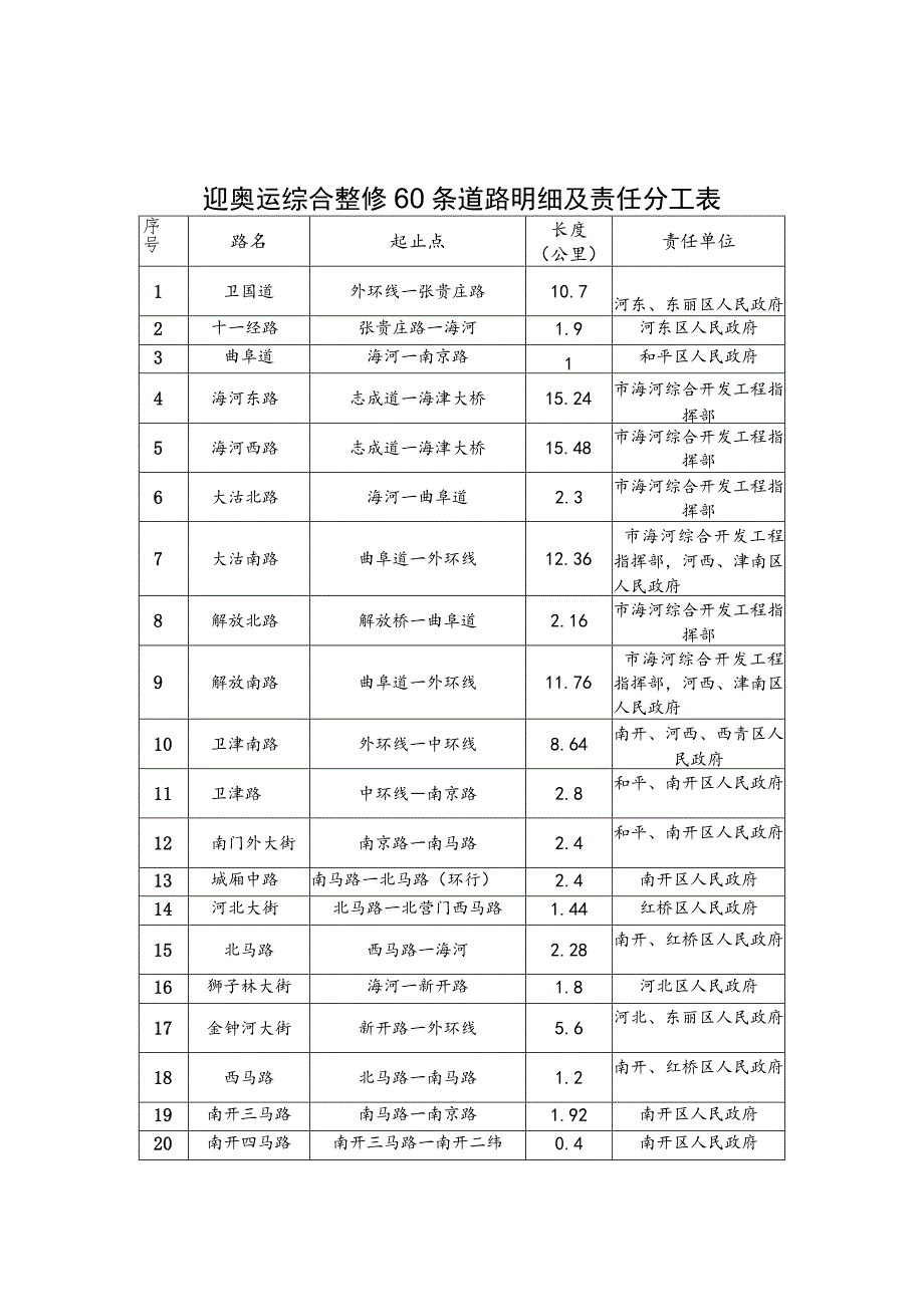 迎奥运综合整修60条道路明细及责任分工表.docx_第1页