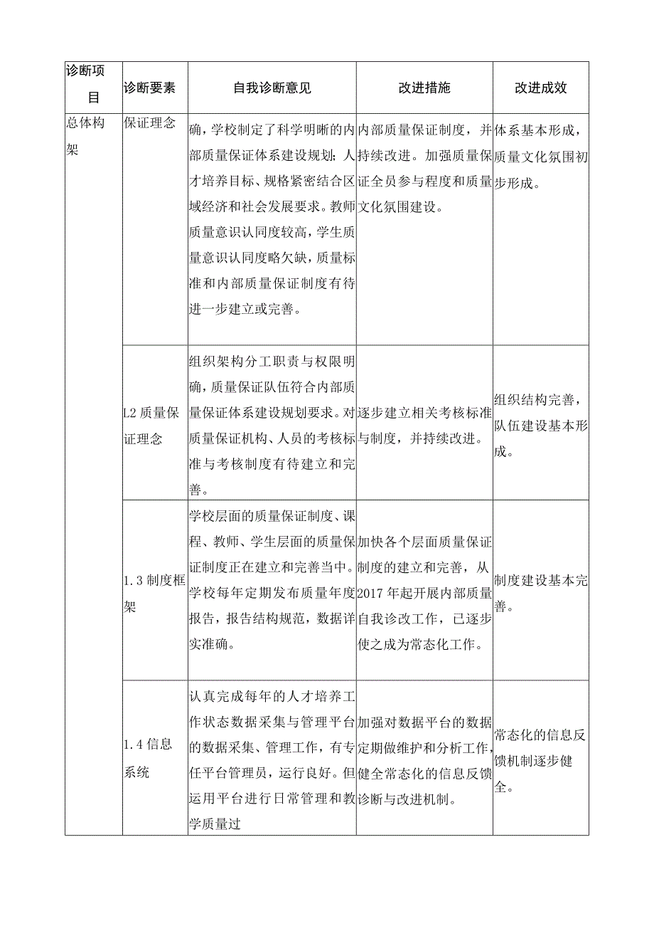 内部质量保证体系自我诊断与改进报告.docx_第2页