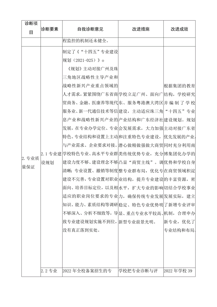 内部质量保证体系自我诊断与改进报告.docx_第3页