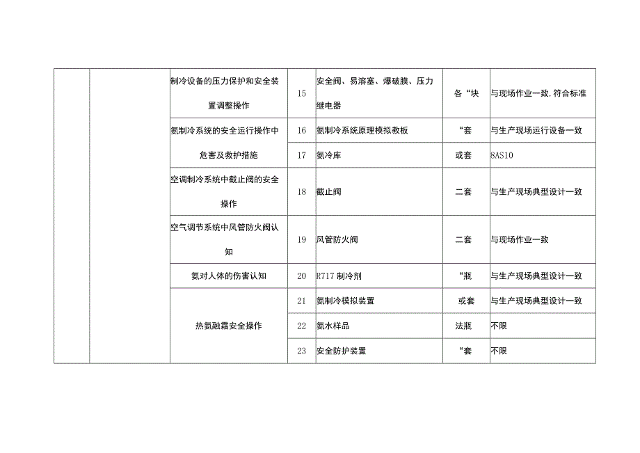 特种作业人员实际操作训练设备设施配备标准（制冷与空调设备运行操作作业）.docx_第3页