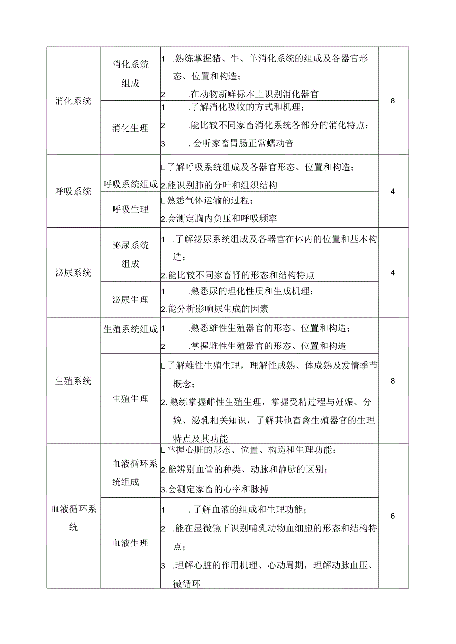 《畜禽解剖生理》课程标准.docx_第3页