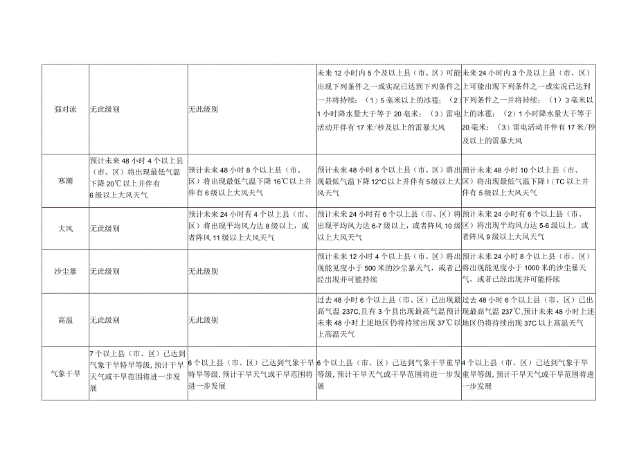 重大气象灾害应急响应等级标准.docx_第2页