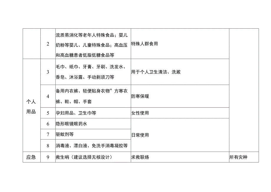 家庭应急物资储备建议清单（基础版+扩充版）.docx_第3页