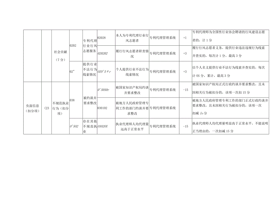 专利代理师信用评价指标体系及评价规则.docx_第2页