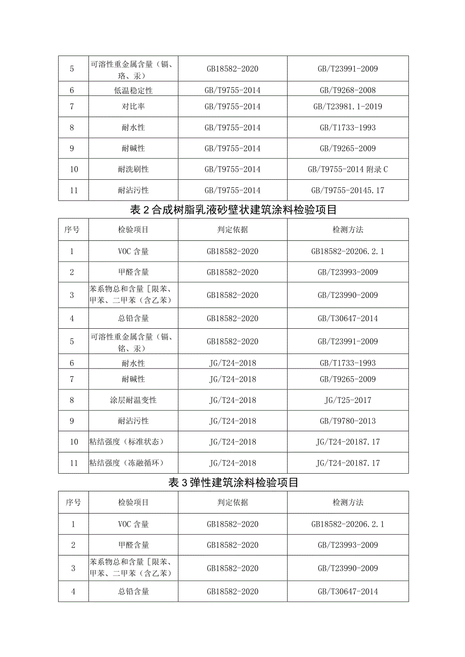 建筑用外墙涂料省级监督抽查实施细则（2023年版）.docx_第3页