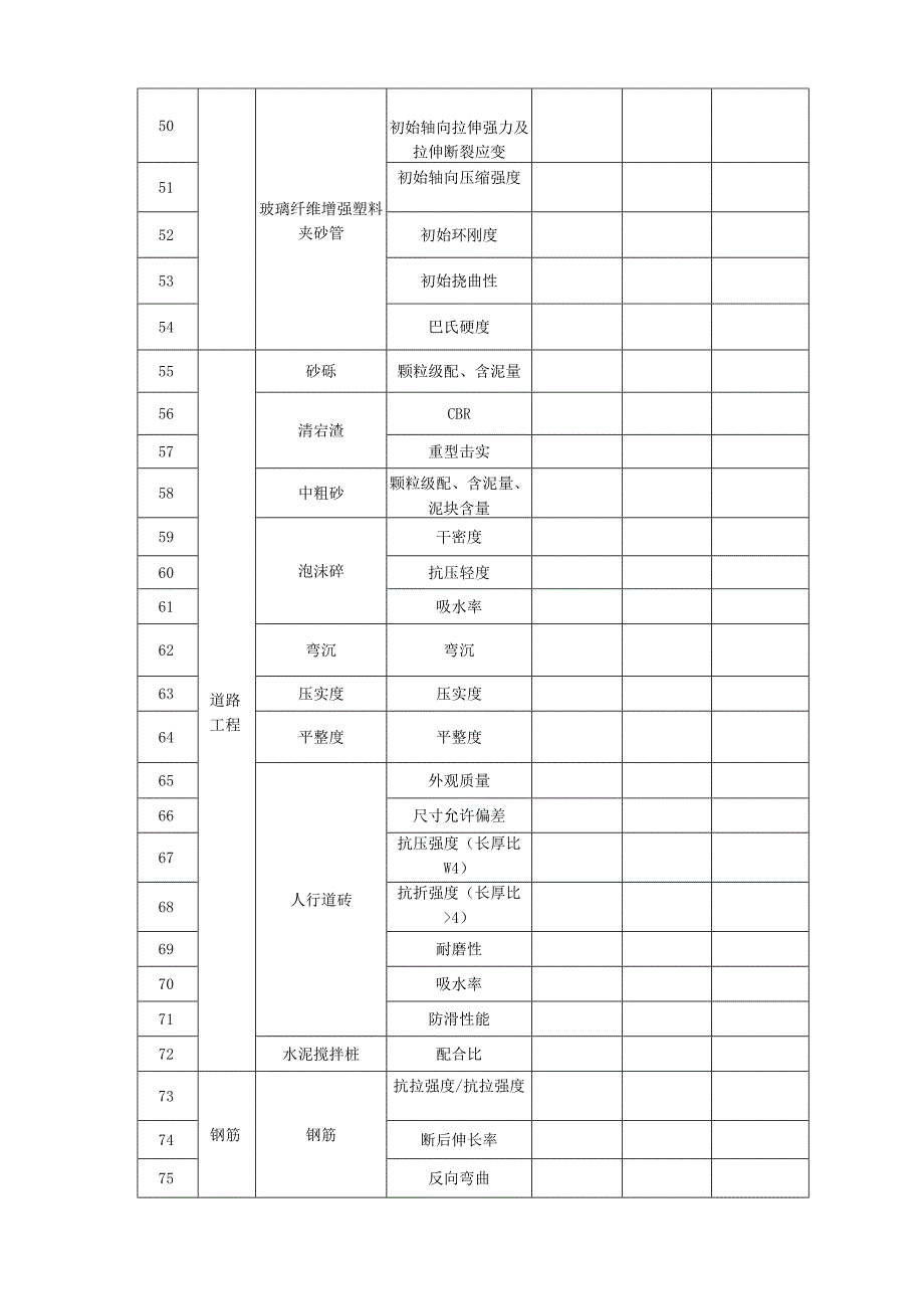 见证取样检测资质计量认证证书附表检测项目覆盖范围对应表.docx_第3页