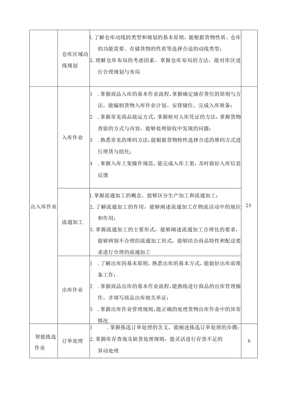 《仓配作业组织与实施》课程标准.docx_第3页