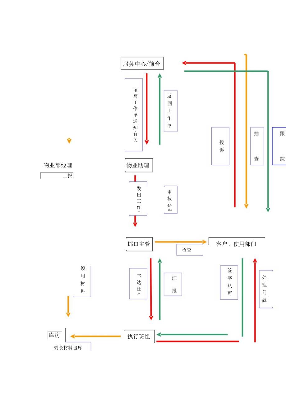 商业广场物业管理维修工作单流程图.docx_第2页