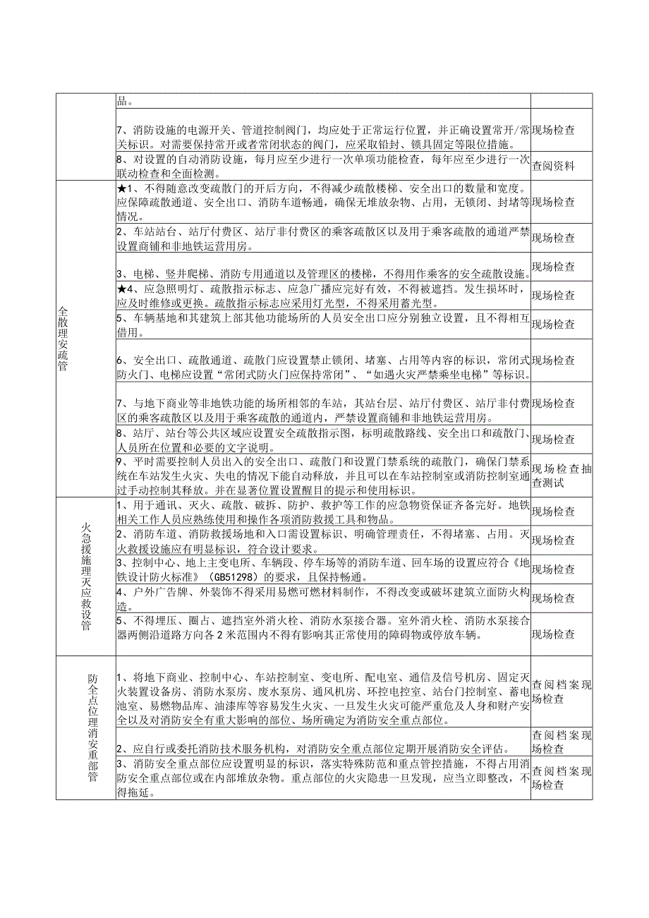 地铁场所（重点场所消防安全风险自查检查指南）.docx_第2页