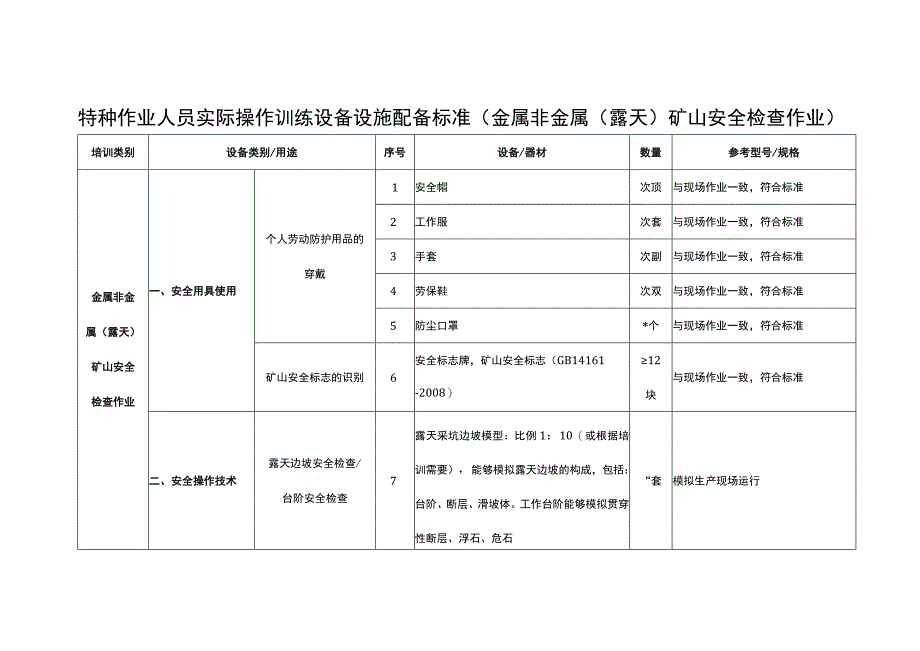 特种作业人员实际操作训练设备设施配备标准（金属非金属（露天）矿山安全检查作业）.docx_第1页