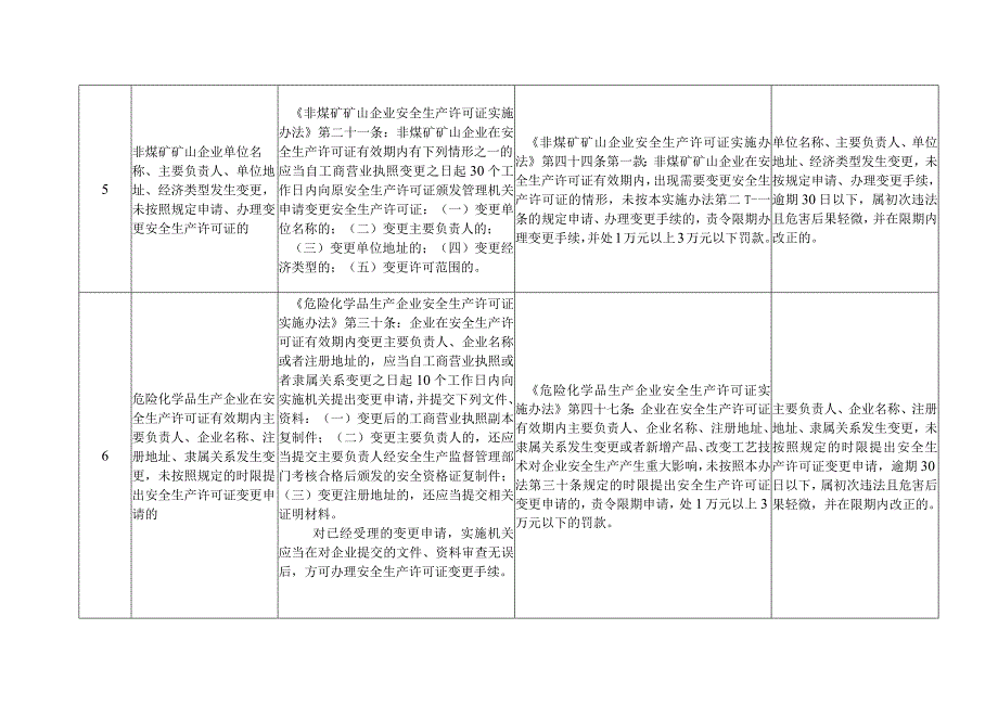 应急管理领域包容免罚清单.docx_第3页