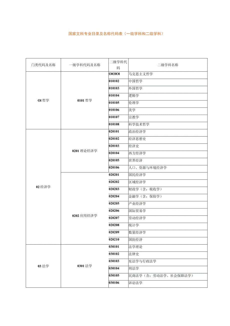 国家文科专业目录及名称代码表（一级学科和二级学科）.docx_第1页