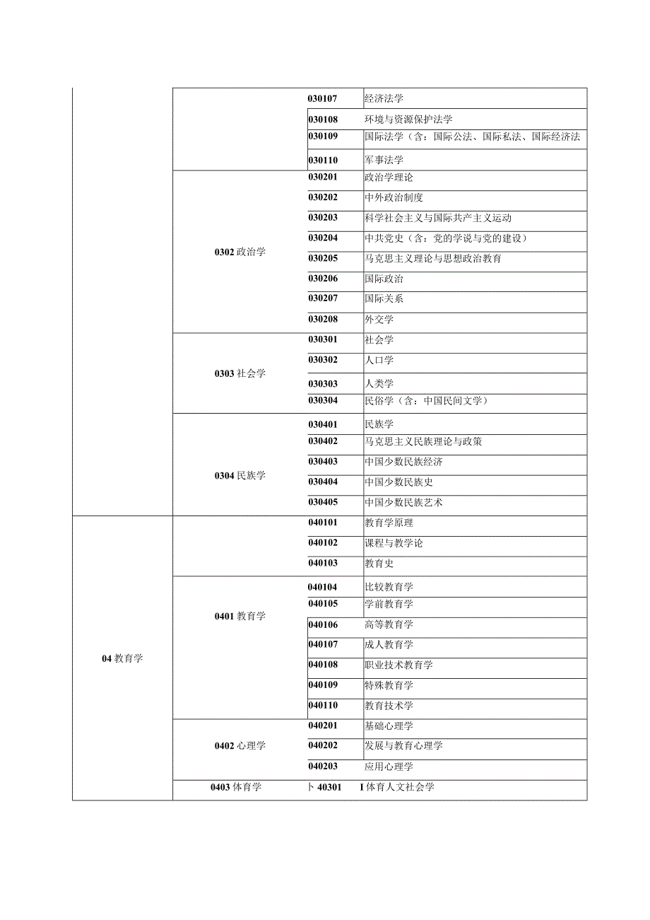 国家文科专业目录及名称代码表（一级学科和二级学科）.docx_第2页