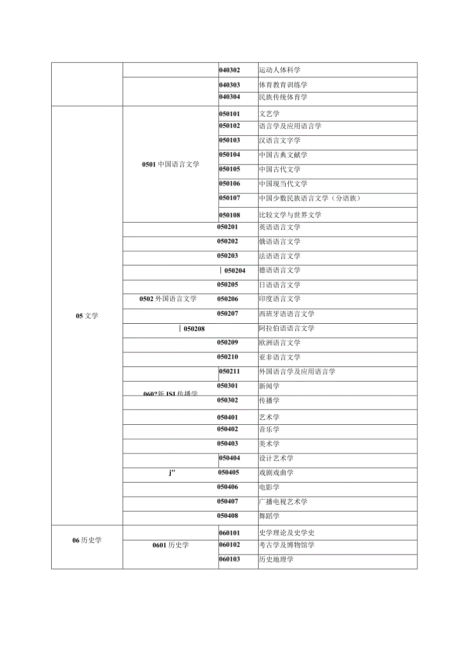 国家文科专业目录及名称代码表（一级学科和二级学科）.docx_第3页