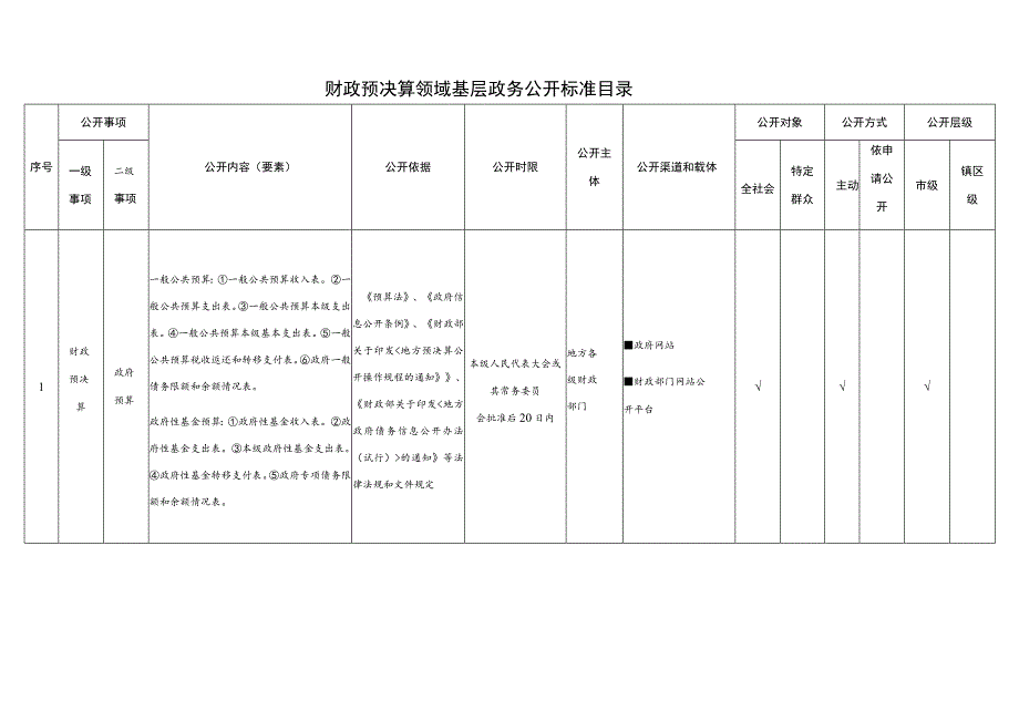 财政预决算领域基层政务公开标准目录.docx_第1页