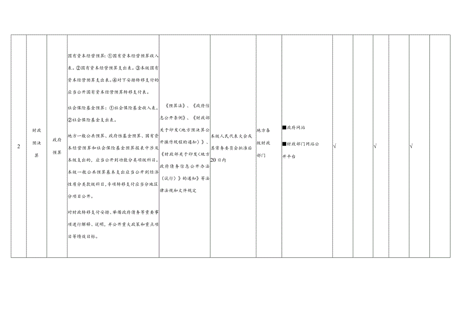 财政预决算领域基层政务公开标准目录.docx_第2页