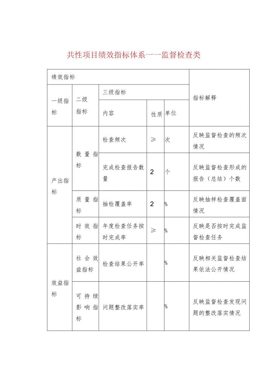 共性项目绩效指标体系——监督检查类.docx_第1页