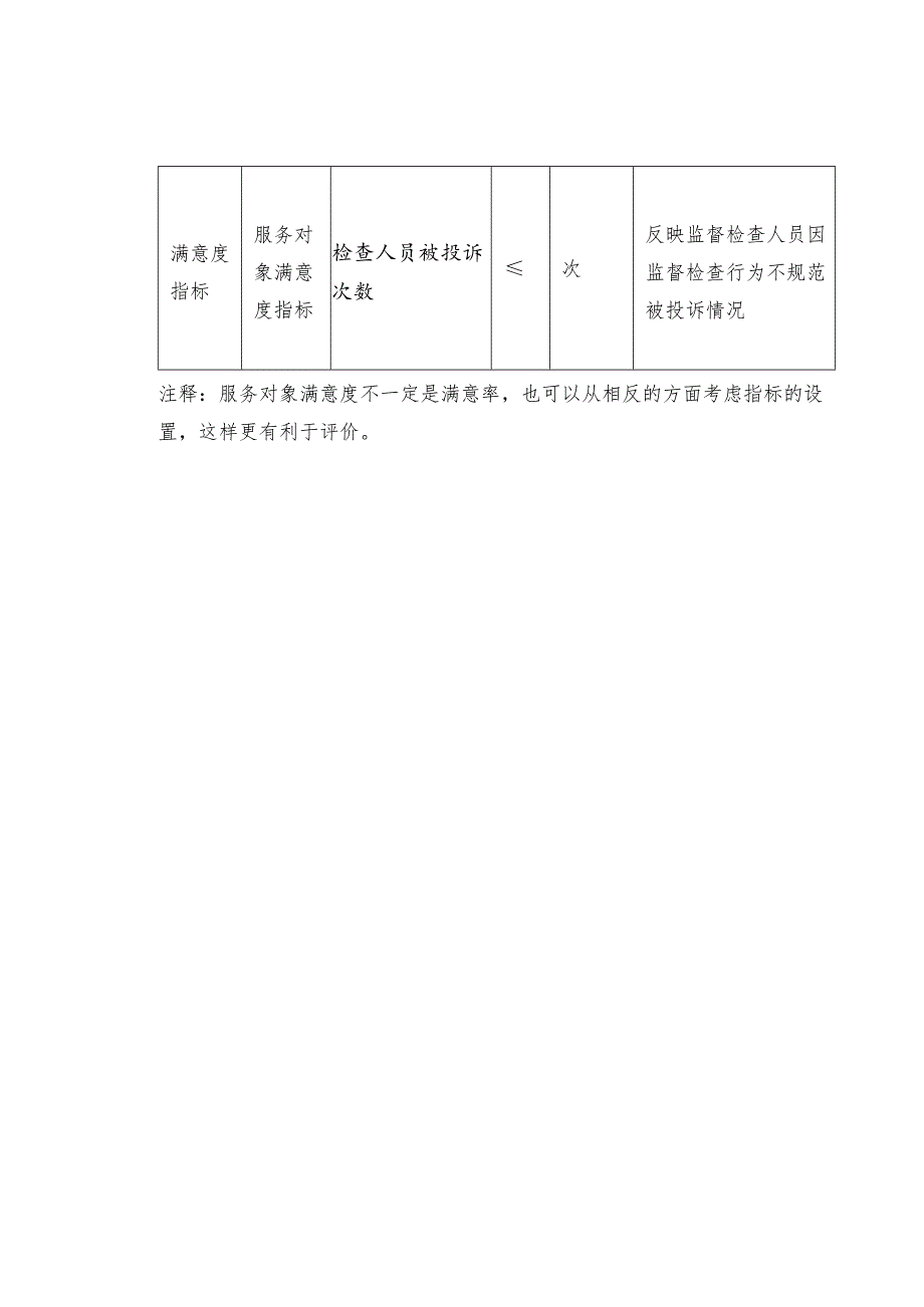 共性项目绩效指标体系——监督检查类.docx_第2页