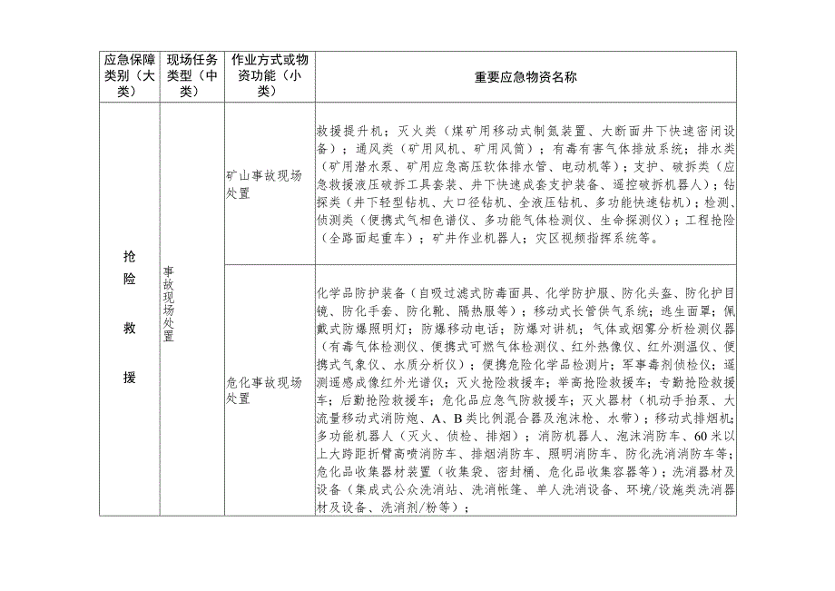 省级抢险救灾重要应急物资指导目录（2022版）.docx_第2页