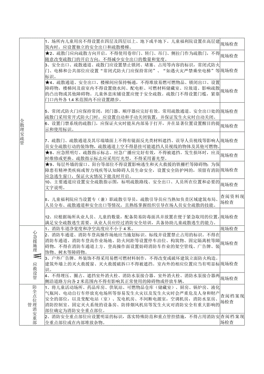 儿童福利院（重点场所消防安全风险自查检查指南）.docx_第2页