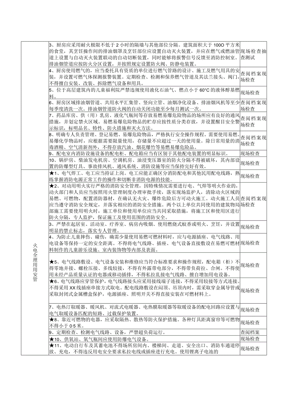 儿童福利院（重点场所消防安全风险自查检查指南）.docx_第3页