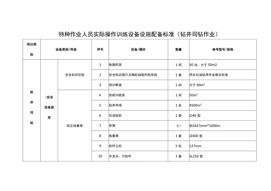 特种作业人员实际操作训练设备设施配备标准（钻井司钻作业）.docx_第1页