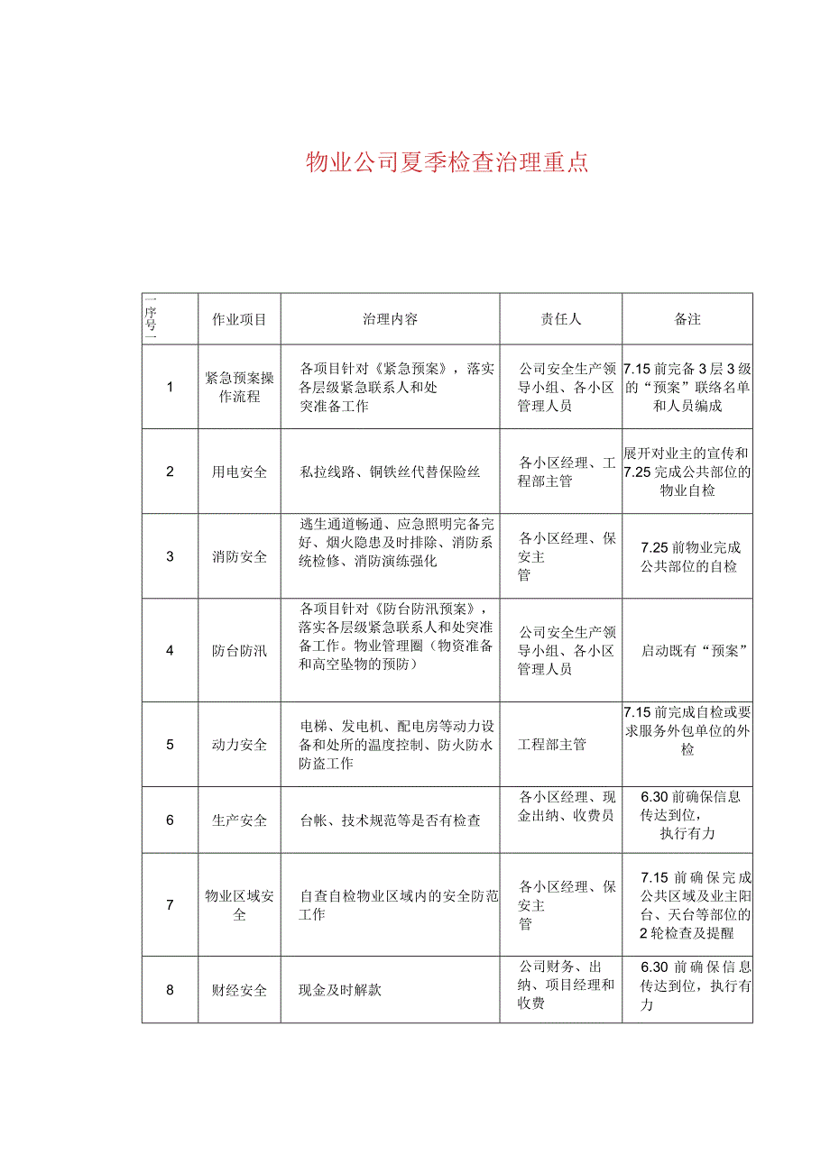 物业公司夏季检查治理重点.docx_第1页