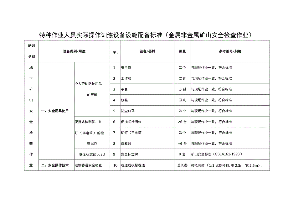 特种作业人员实际操作训练设备设施配备标准（金属非金属矿山安全检查作业）.docx_第1页