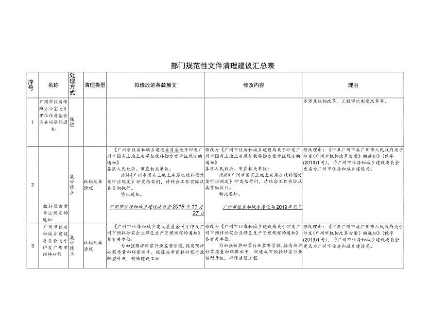 部门规范性文件清理建议汇总表.docx_第1页